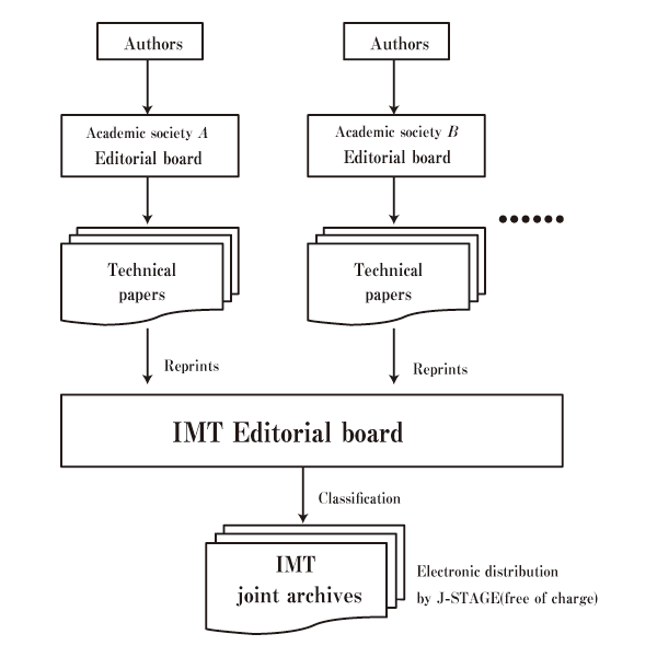 Figure １: Framework of Information and Media Technologies