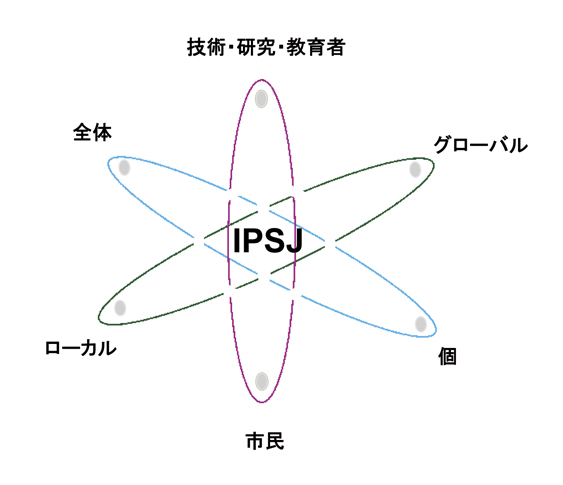 図-1　情報処理学会の発展へ向けた3つの観点