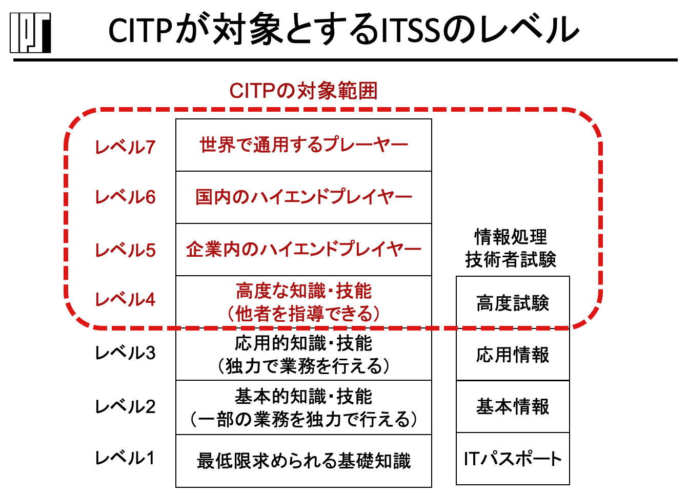 CITPが対象とするITSSのレベルの図