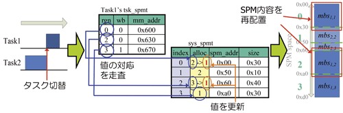 図-2 リアルタイムOSによるSPMの実行時再配置