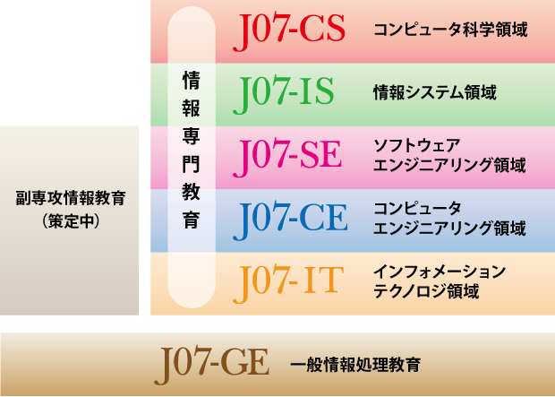 情報専門学科におけるカリキュラム標準J07