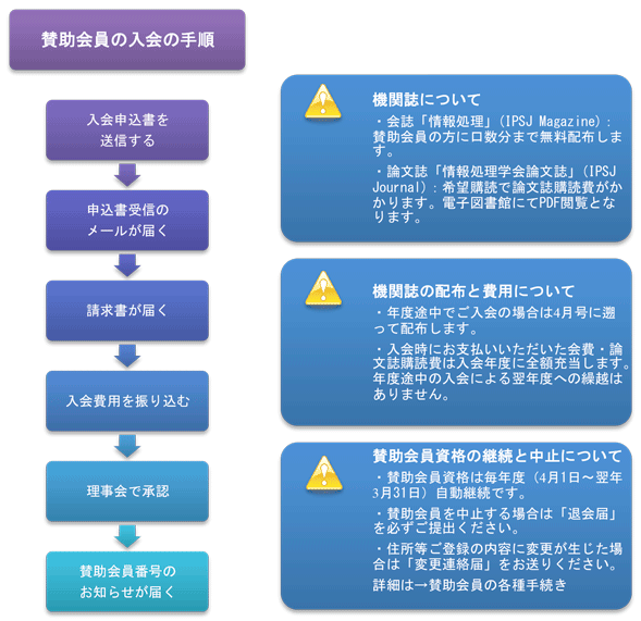 賛助会員の入会手順の図です。入会申込書を送信すると受信のメールが届きます。入会費用の請求書が届きましたら、ご納入ください。納入確認後に理事会で承認となります。