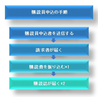 購読員の申込手順の図です。申込書を送信すると受信メールが届きます。請求書が到着後に当年度購読費をお振込いただくと後日購読誌が届きます。