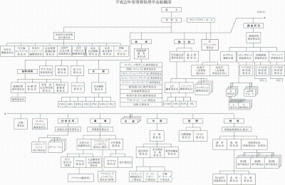 学会組織図