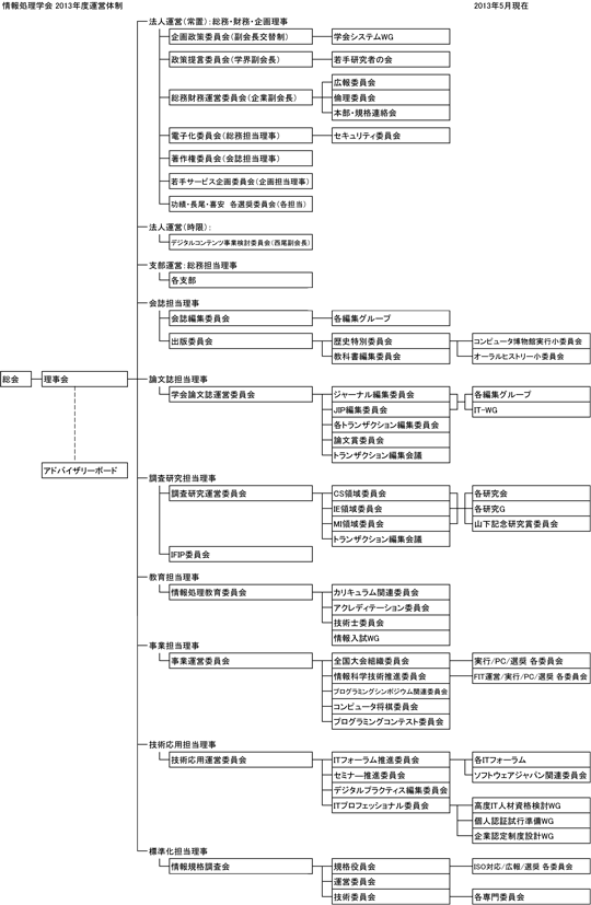 学会組織図