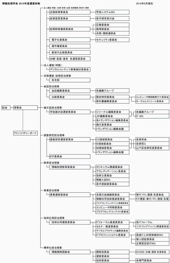 2014年度運営体制