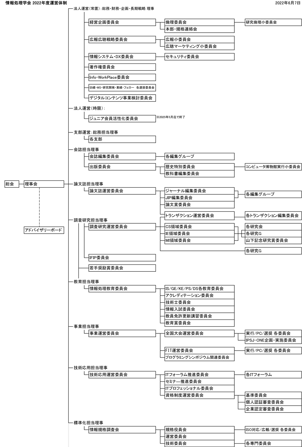 2022年度学会組織図