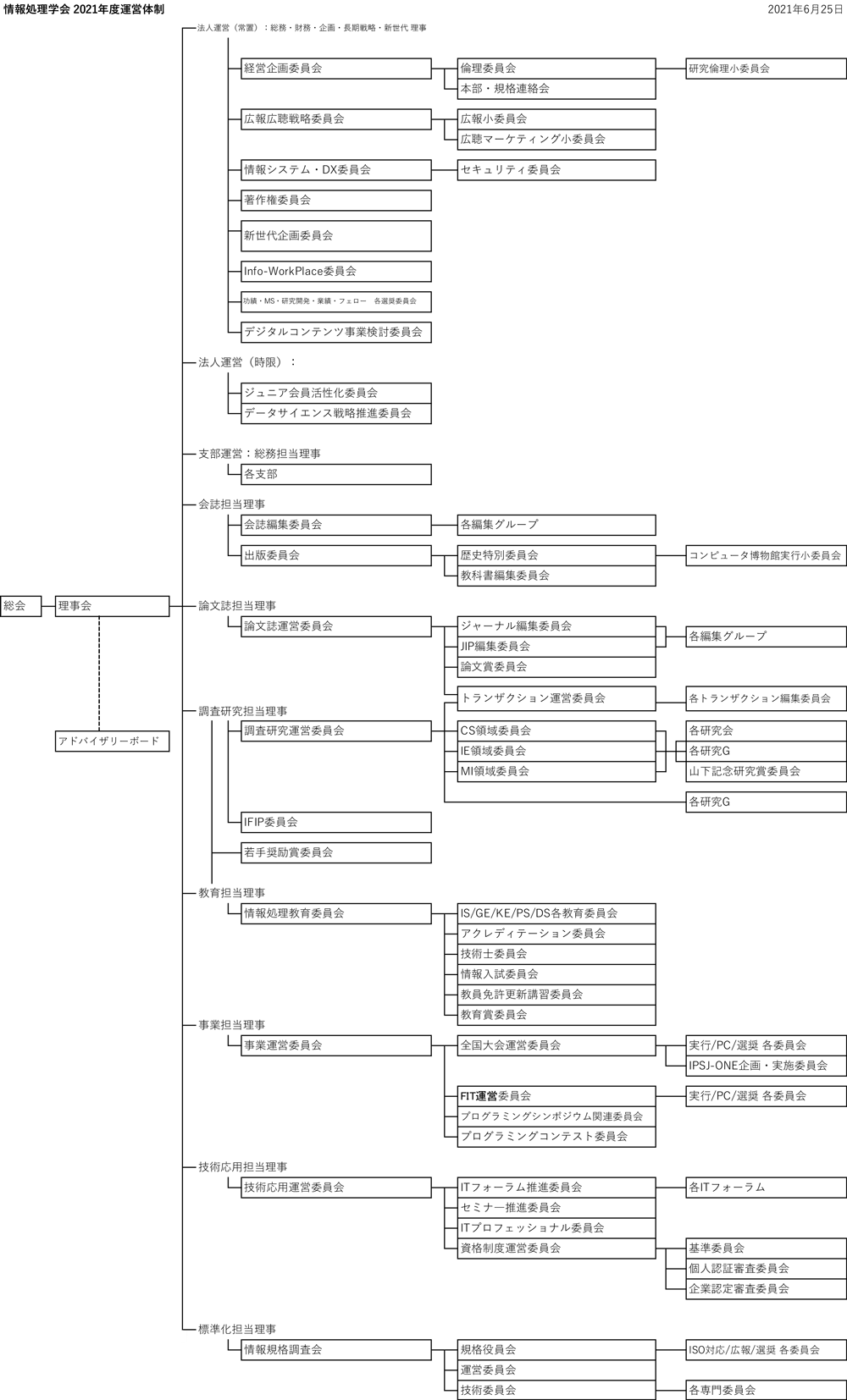 組織図