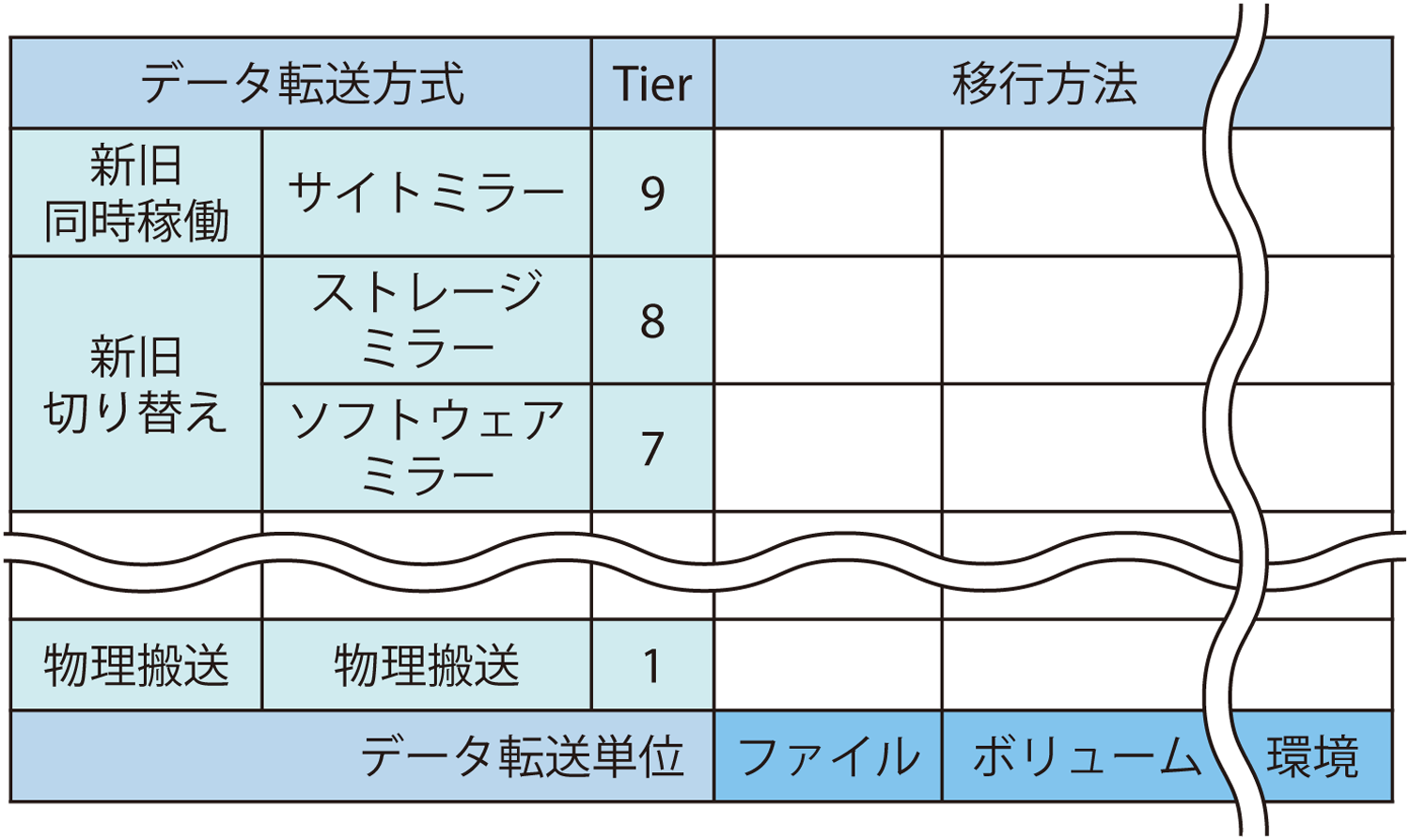 表3