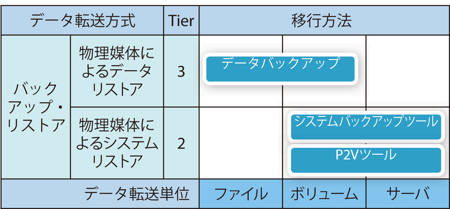 表11