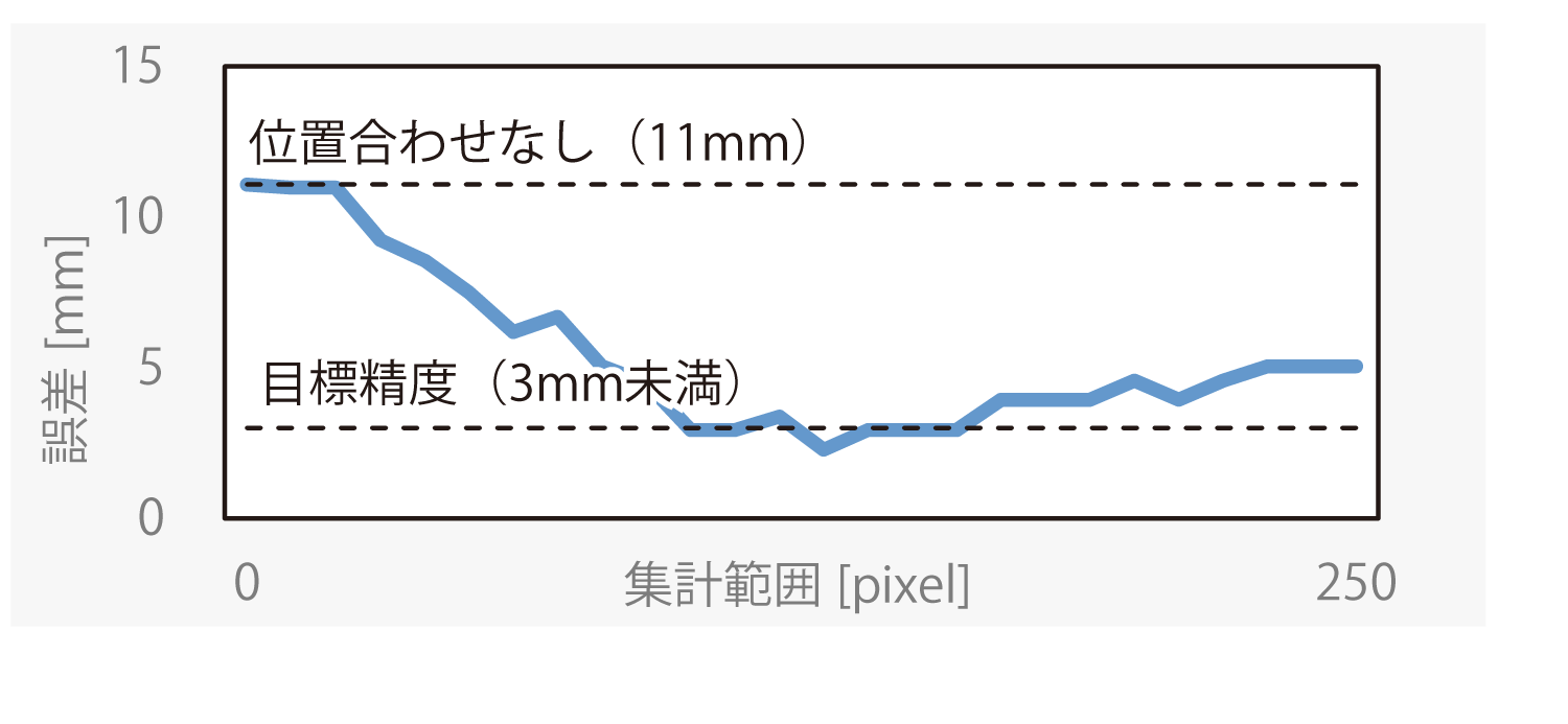 図7