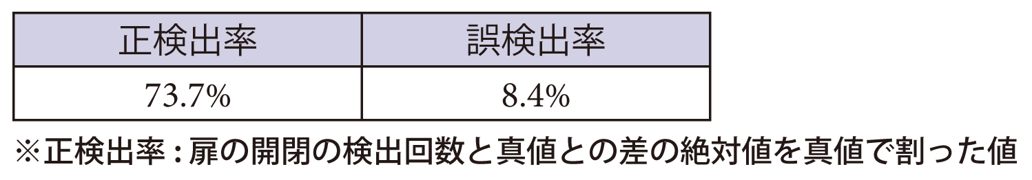 表1