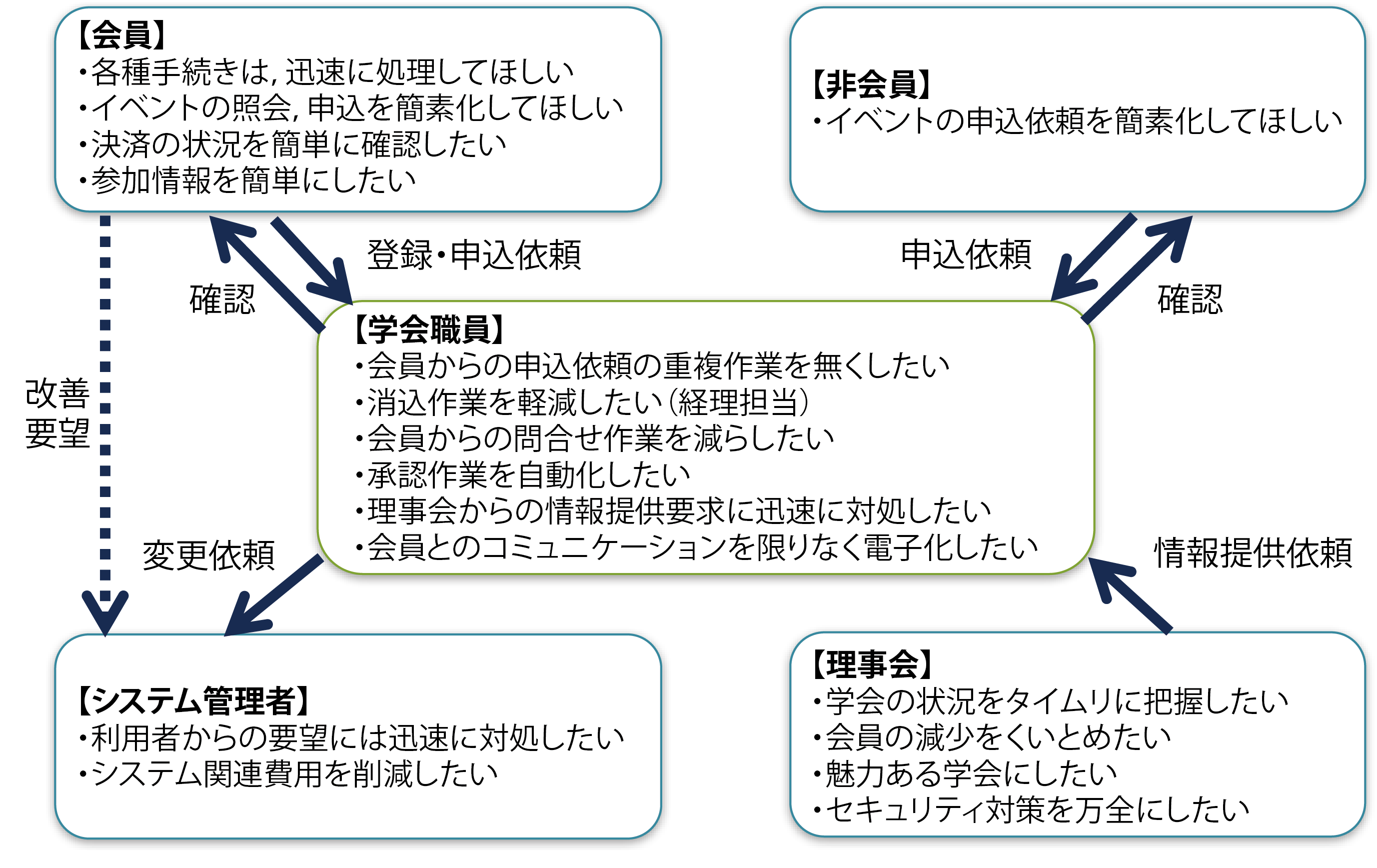 Itシステム 分析費用