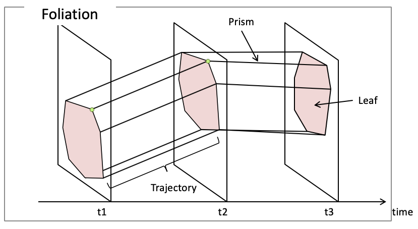 図1　Moving Featuresの概念モデル