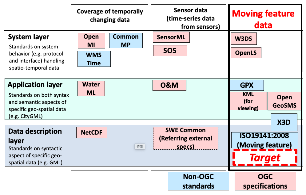 図2　OGC Moving Features Encodingの位置付け
