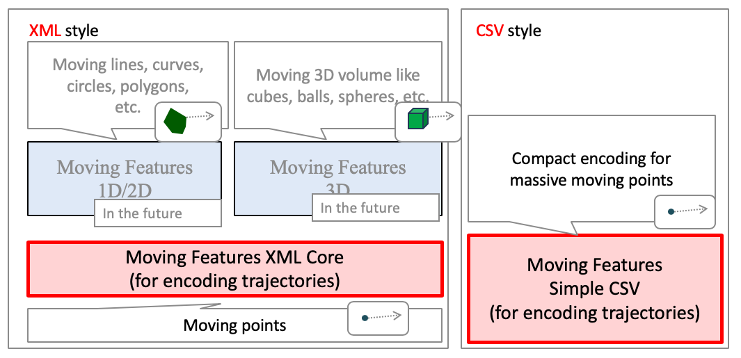 図3　OGC Moving Features Encodingの仕様構成 