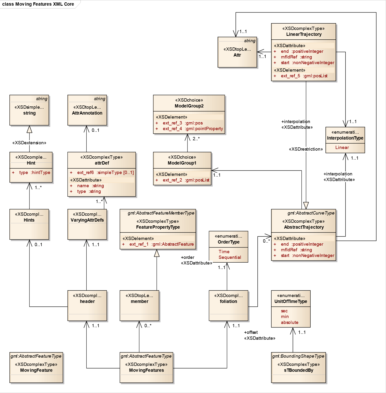 図4　OGC Moving Features Encoding Part I : XML Coreのデータモデル