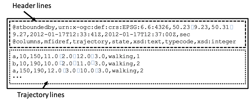 図5　OGC Moving Features Encoding Extension: Simple Comma Separated Values （CSV）のデータ形式