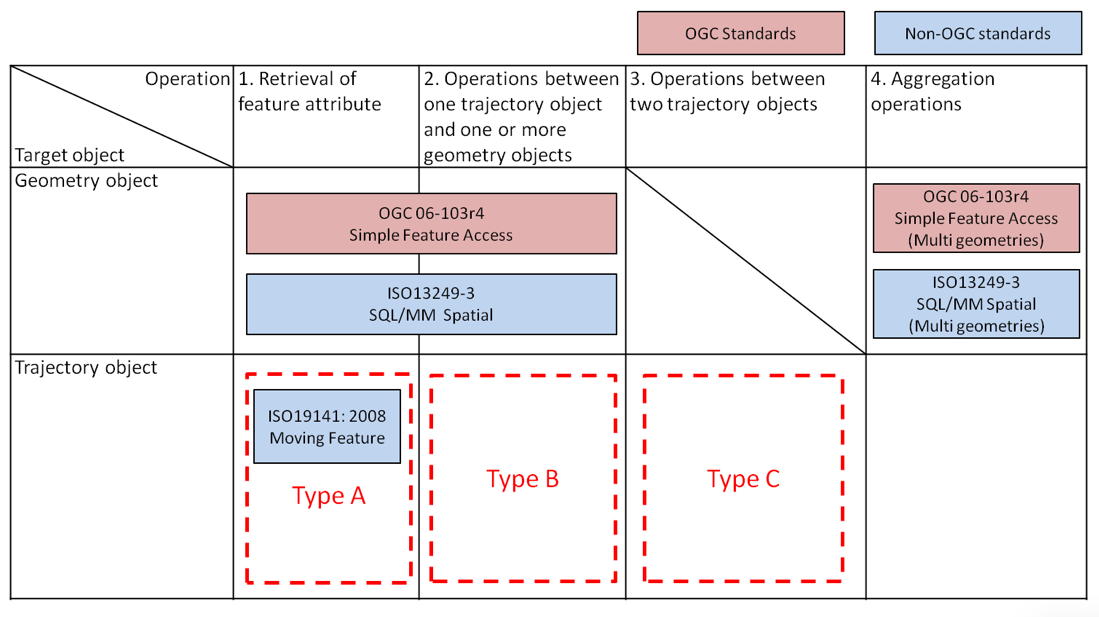 図6　OGC Moving Features Accessの位置付け