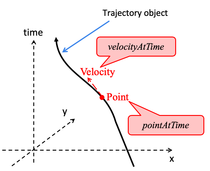 図7　移動体の属性を取得する操作の例