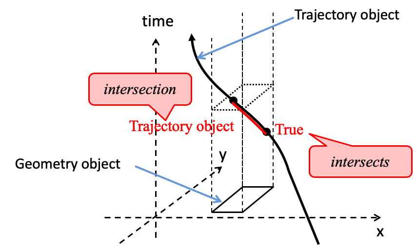 図8　移動体と静止している地物の関係に関する操作の例