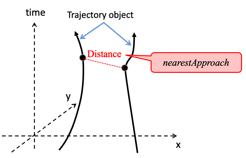 図9　移動体と移動体の関係に関する操作の例