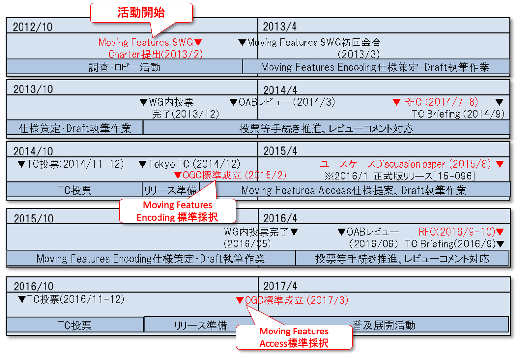 図10　OGC Moving Features標準化の経過