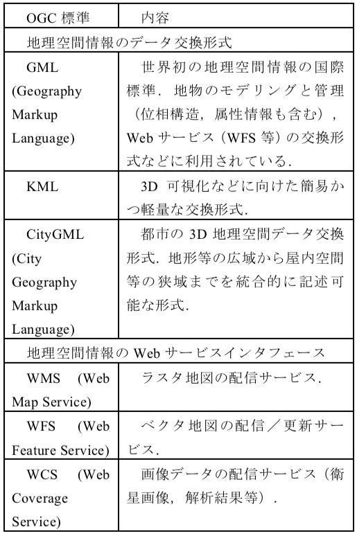 表1　OGC標準の例