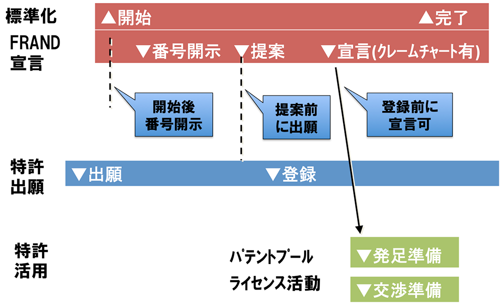 提案の標準化・FRAND宣言，特許出願・活用のプロセス