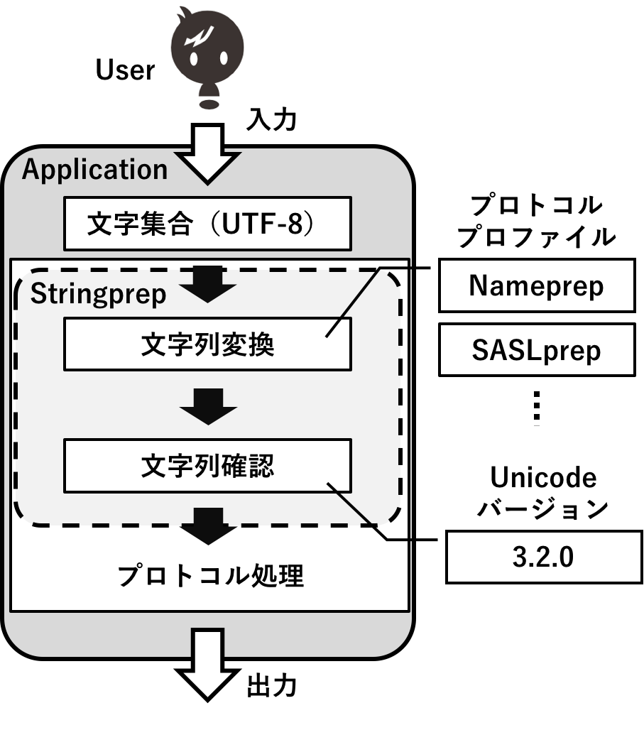 図1　Stringprep概観図