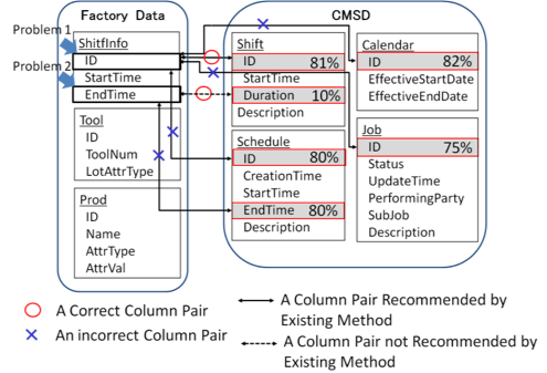 Problems of Existing Method