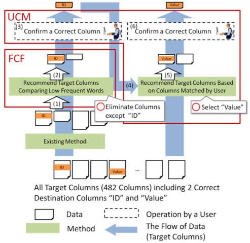 How to Recommend Destination Columns for the Source Columns