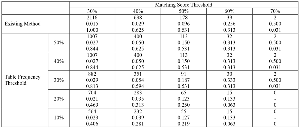 Evaluation Results for Data Set 1