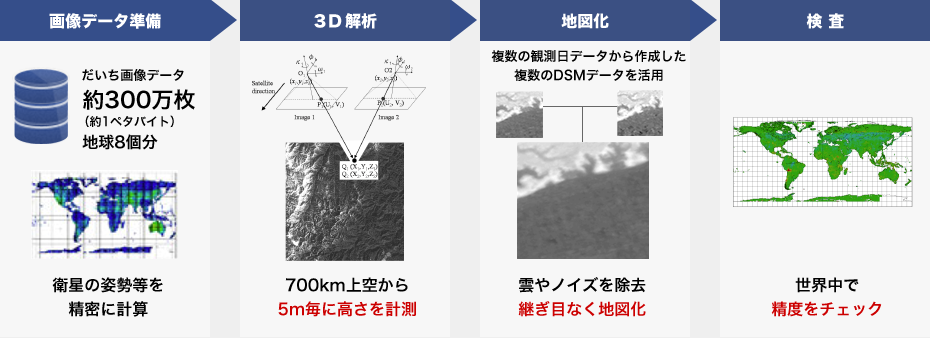 高速画像処理システムの流れ