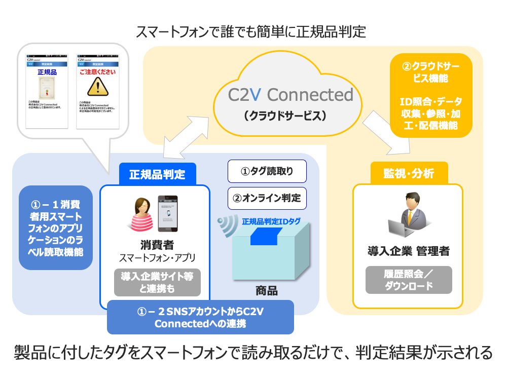 C2V Connected構成図