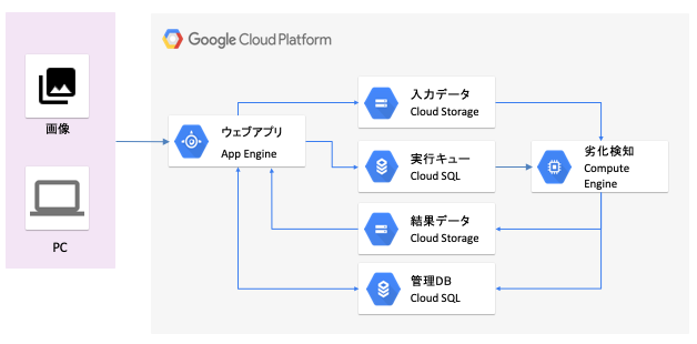 プロトタイプアーキテクチャ