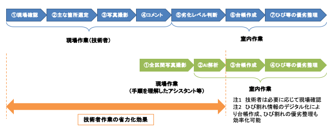 AI導入前後の維持管理行為の差異