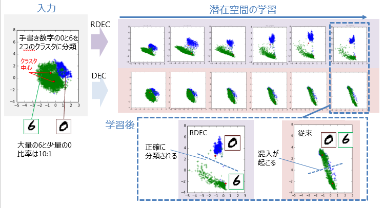 RDECのロス関数の効果の実験的検証