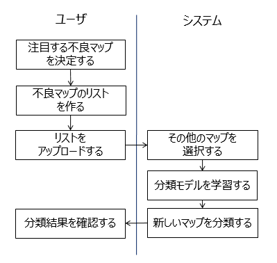 既知不良マップの分類モデル学習フロー