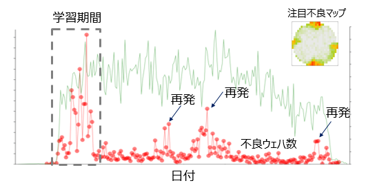 歩留新聞による既知不良マップの再発監視