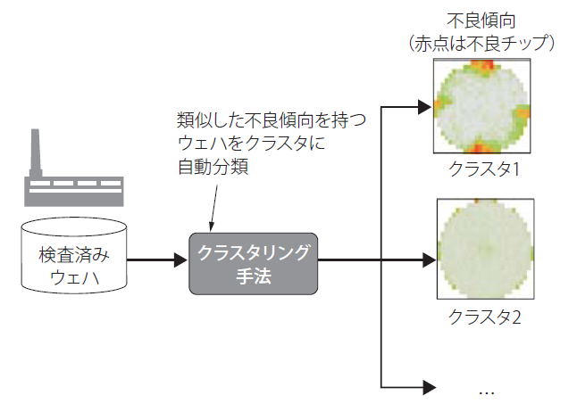 クラスタリングによるウェハの不良マップの自動分類