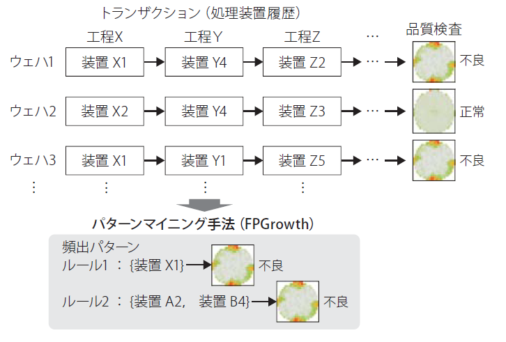 パターンマイニング手法による装置抽出