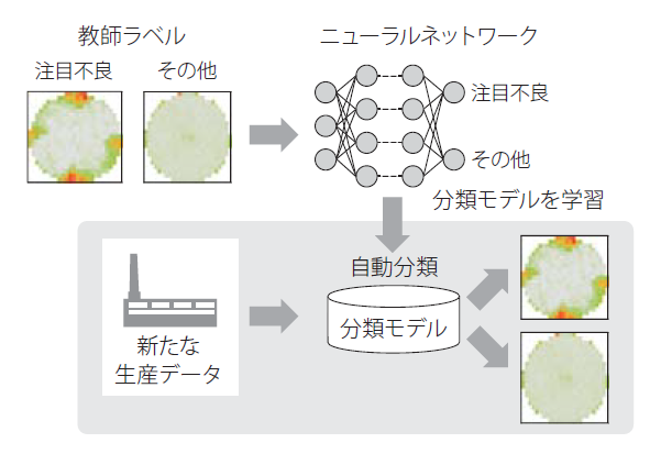 既知の不良マップの再発監視