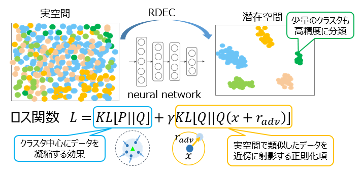 深層クラスタリング手法RDECの概要