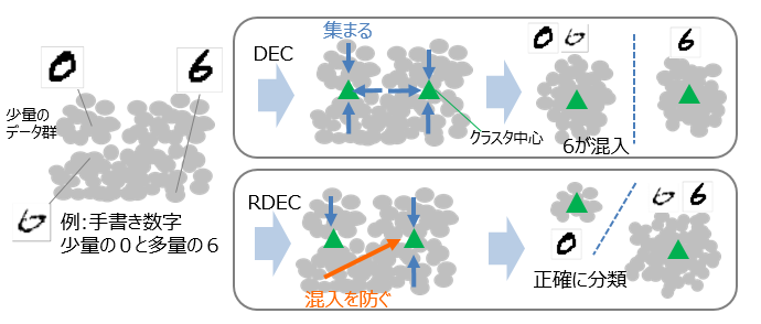 RDECのロス関数の効果の概要