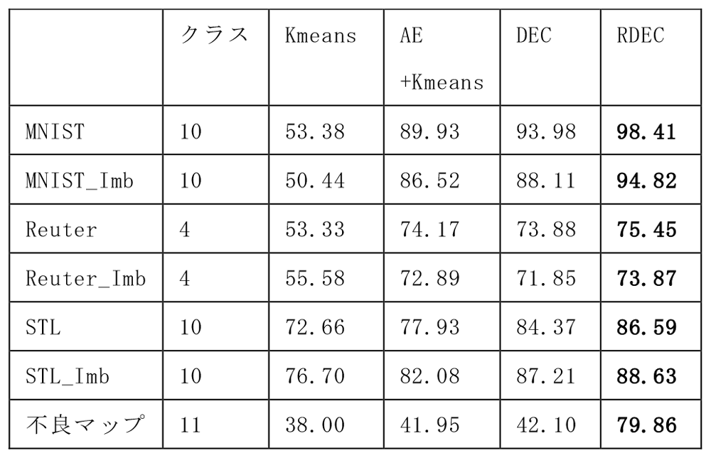 クラスタリング手法と分類精度