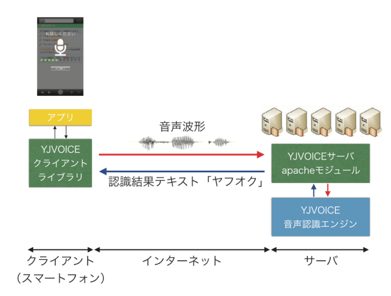 分散型音声認識の構成