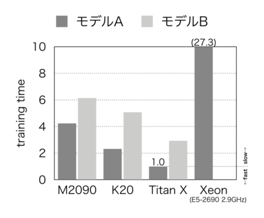 DNNモデル学習時間の比較