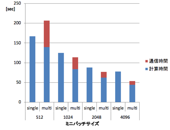 複数のGPUを用いたときのミニバッチサイズと学習時間