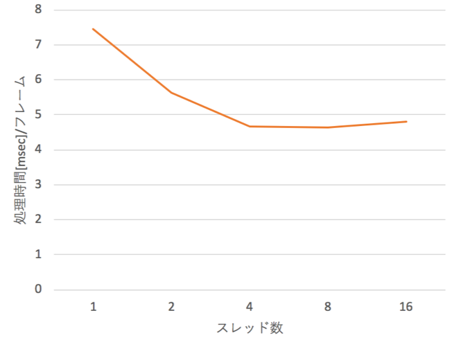 スレッド数と処理時間の関係